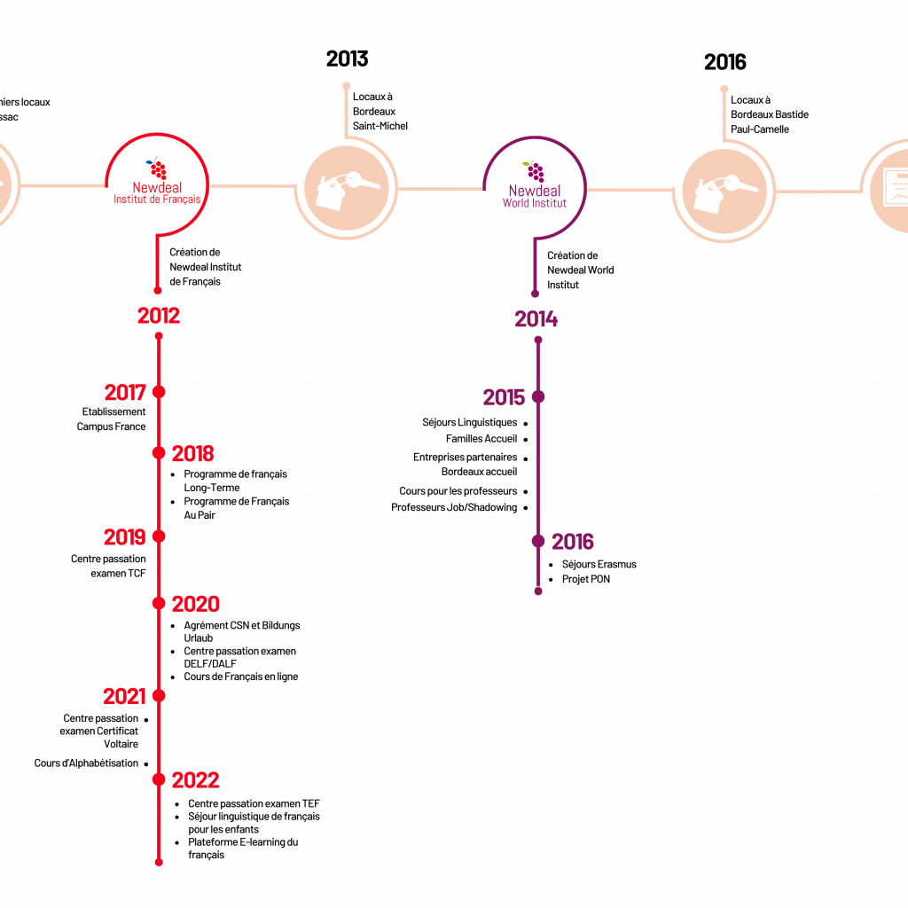 histoire et timeline de Newdeal Institut Bordeaux