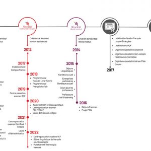 Timeline Newdeal Institut