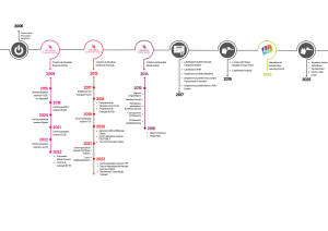 Timeline Newdeal Institut 2025