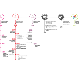 Timeline Newdeal Institut 2025